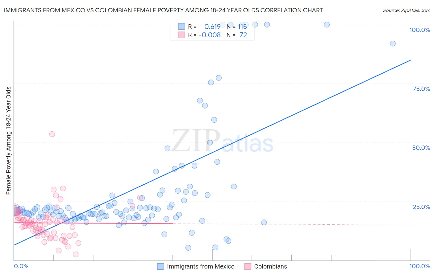 Immigrants from Mexico vs Colombian Female Poverty Among 18-24 Year Olds
