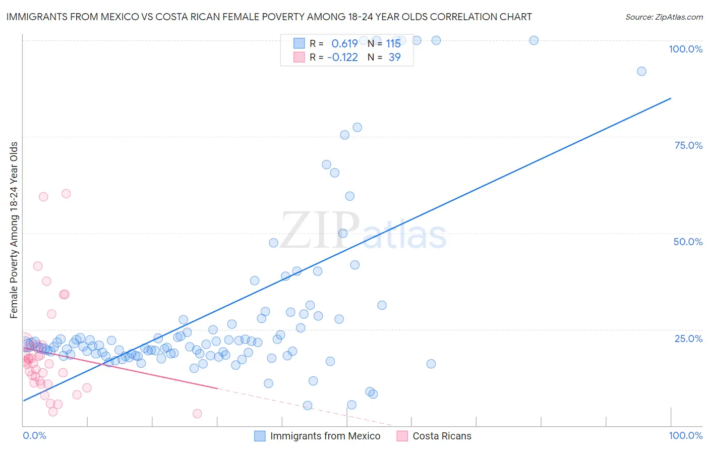 Immigrants from Mexico vs Costa Rican Female Poverty Among 18-24 Year Olds