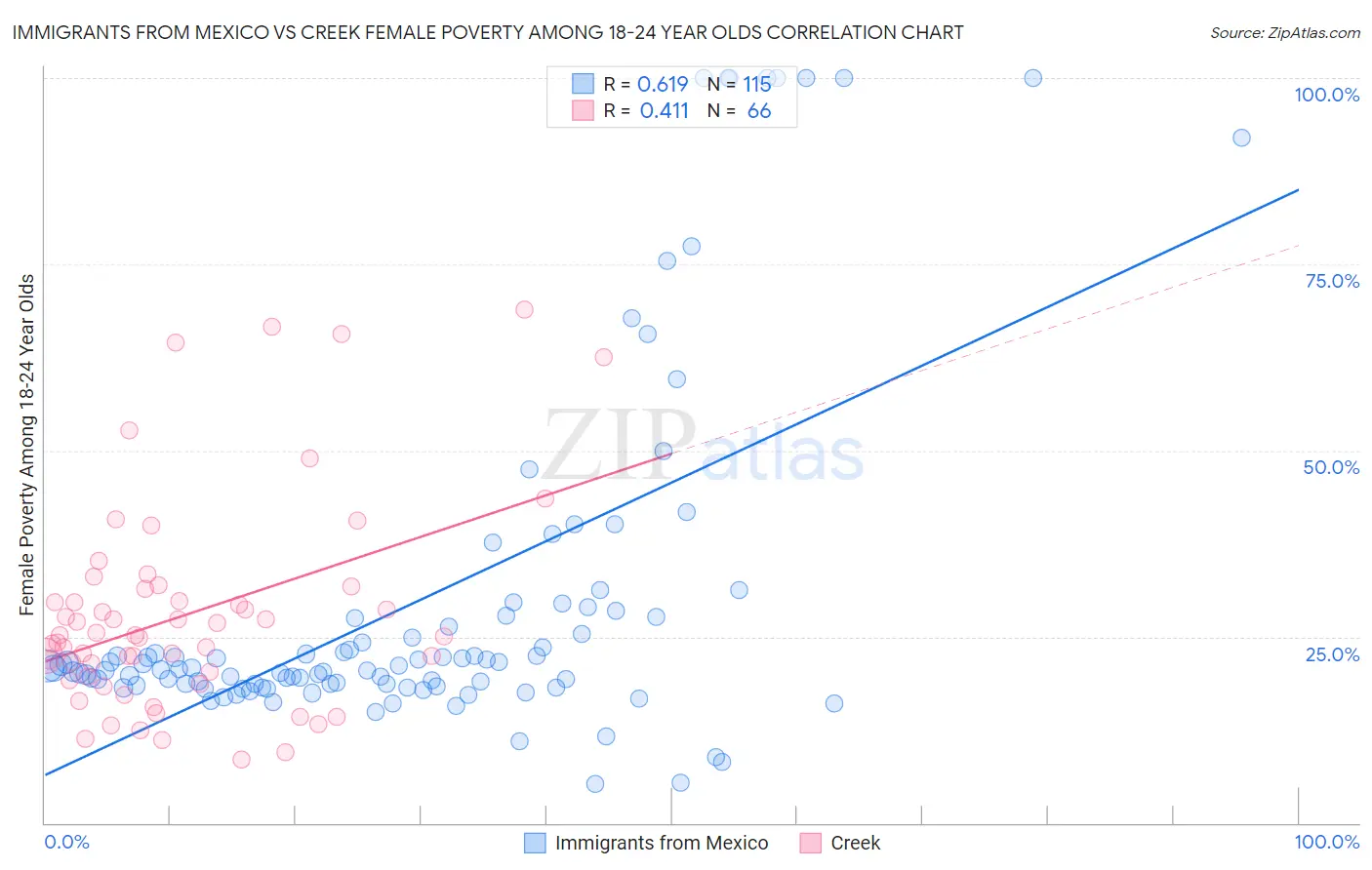 Immigrants from Mexico vs Creek Female Poverty Among 18-24 Year Olds