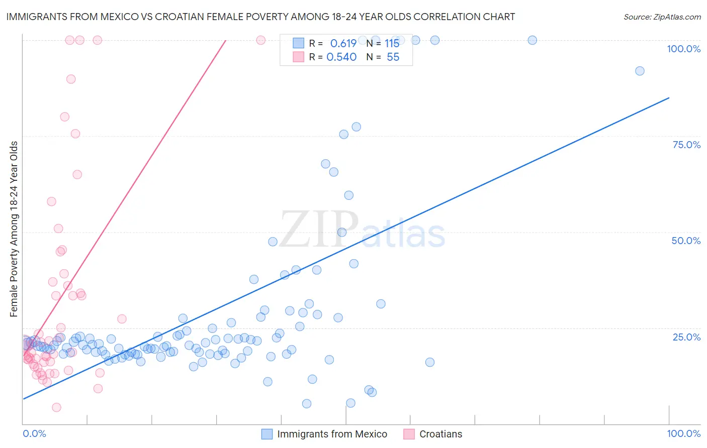 Immigrants from Mexico vs Croatian Female Poverty Among 18-24 Year Olds