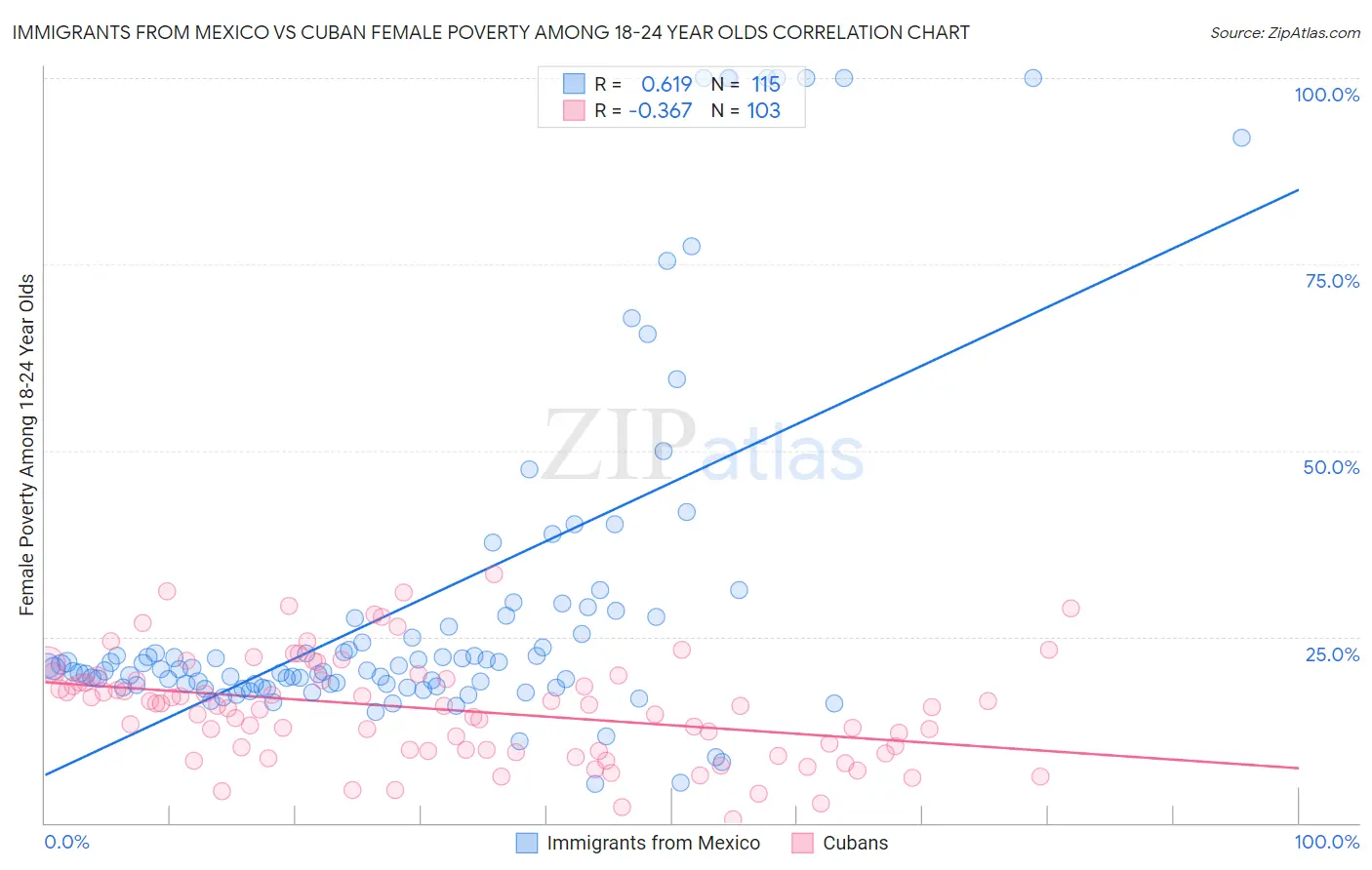 Immigrants from Mexico vs Cuban Female Poverty Among 18-24 Year Olds