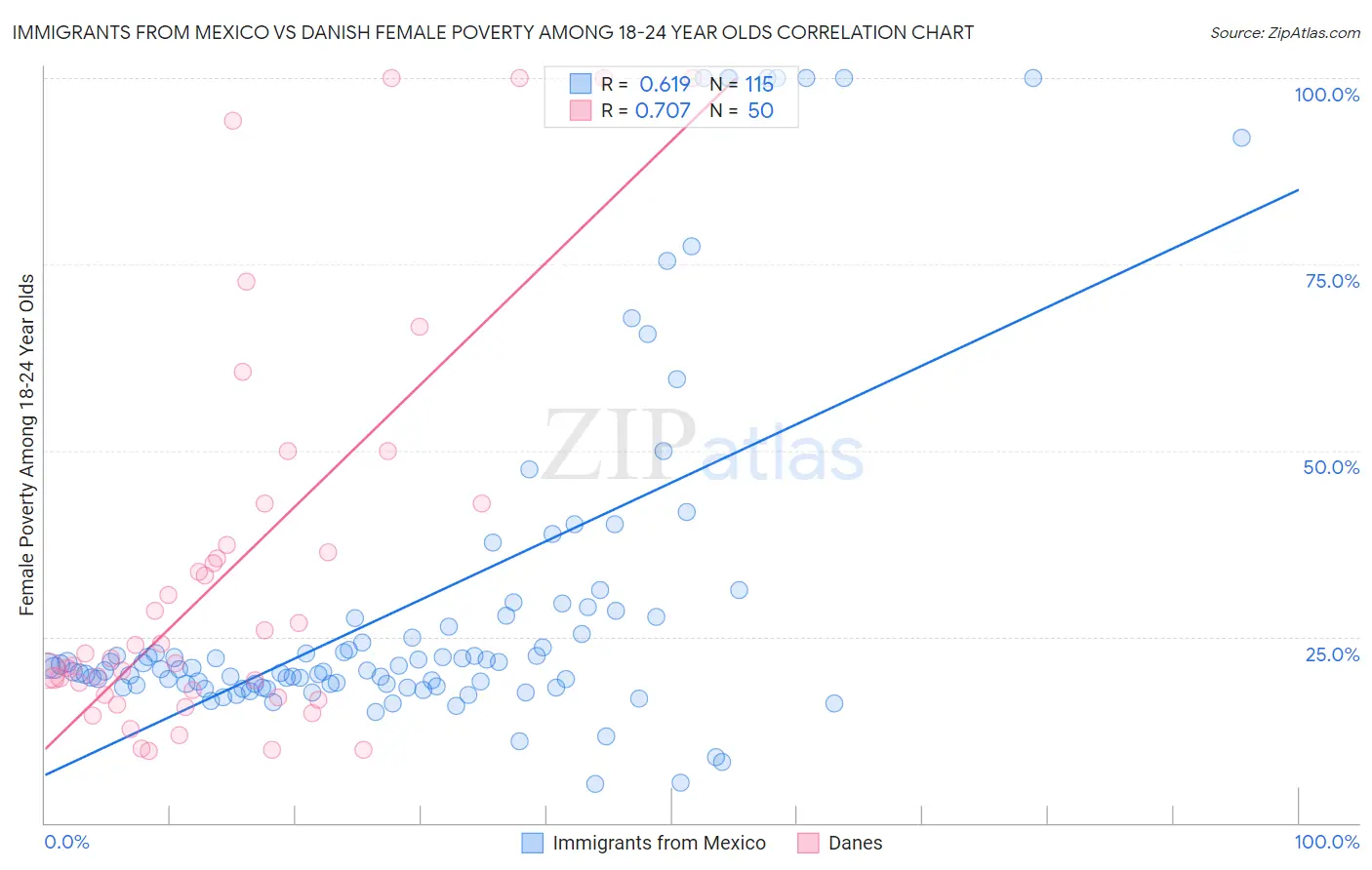 Immigrants from Mexico vs Danish Female Poverty Among 18-24 Year Olds
