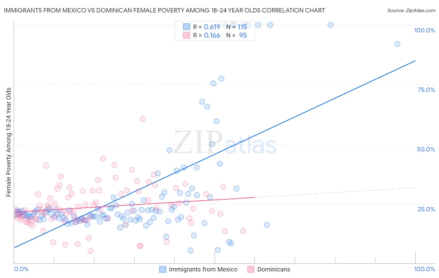 Immigrants from Mexico vs Dominican Female Poverty Among 18-24 Year Olds