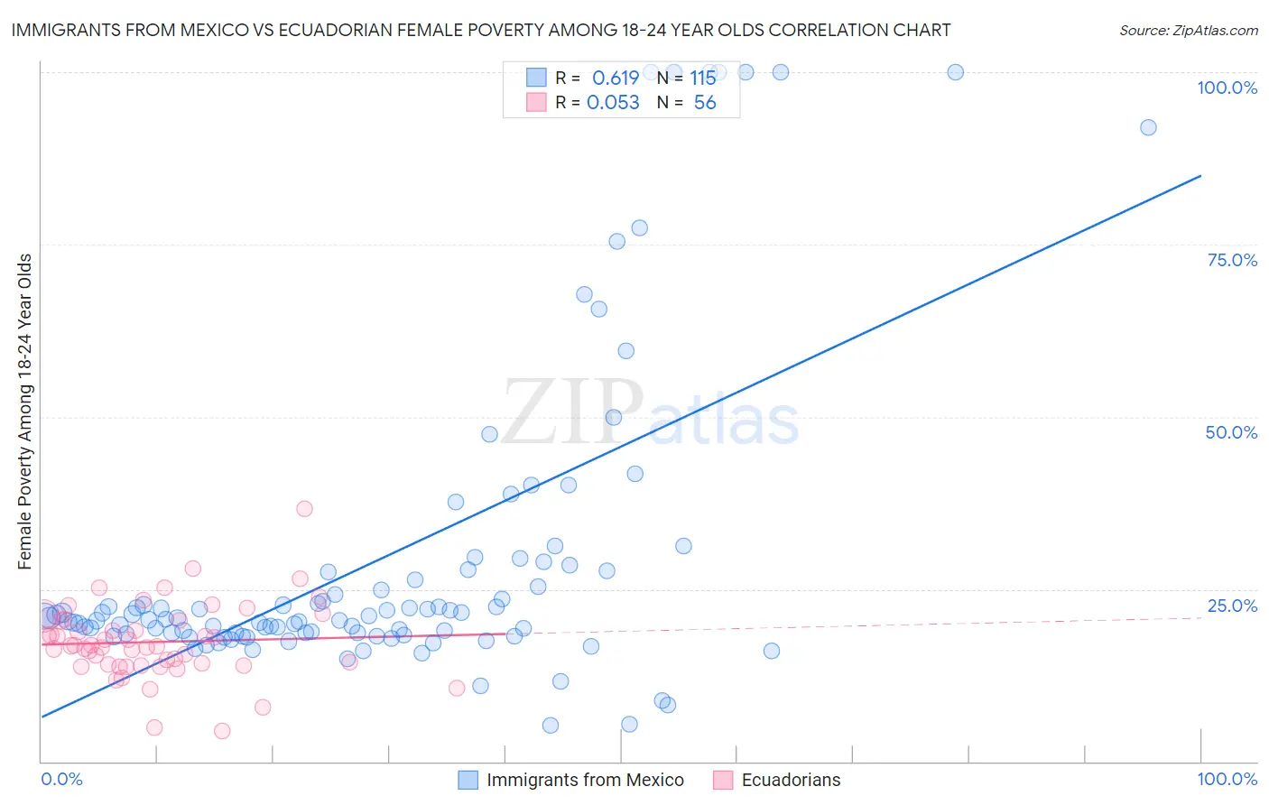 Immigrants from Mexico vs Ecuadorian Female Poverty Among 18-24 Year Olds