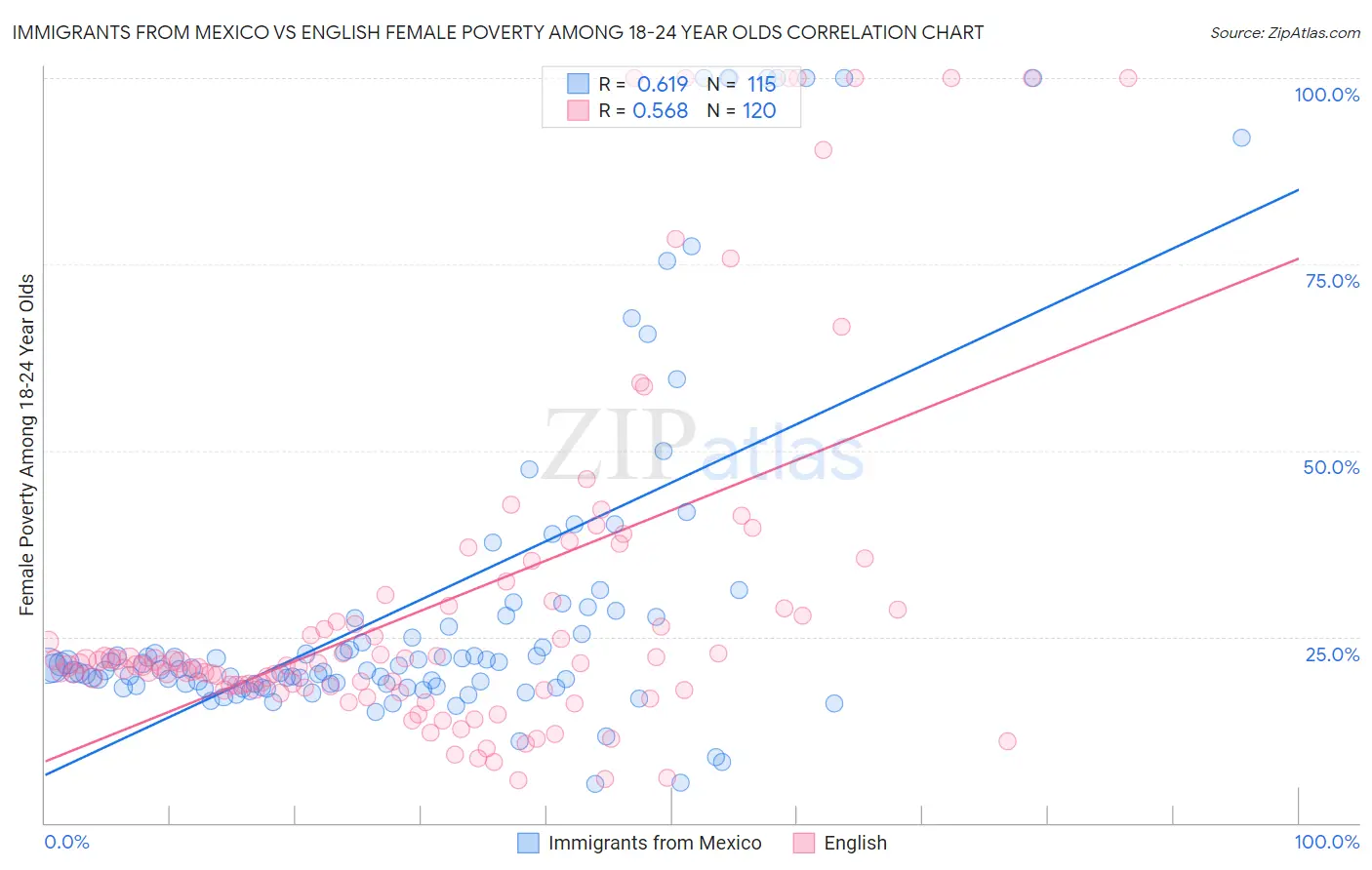 Immigrants from Mexico vs English Female Poverty Among 18-24 Year Olds