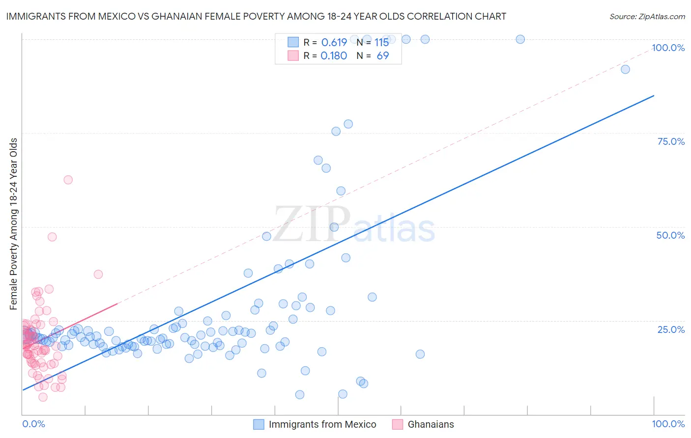 Immigrants from Mexico vs Ghanaian Female Poverty Among 18-24 Year Olds