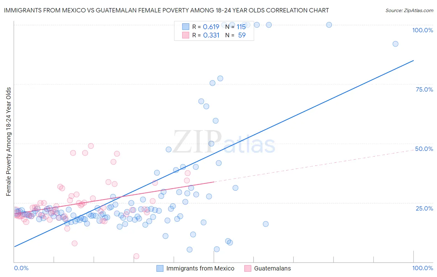 Immigrants from Mexico vs Guatemalan Female Poverty Among 18-24 Year Olds