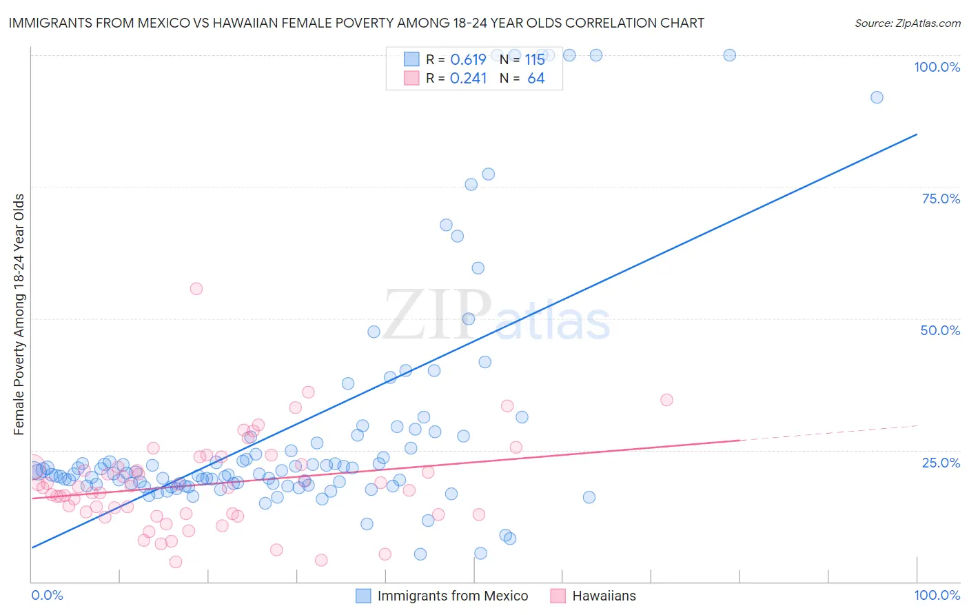 Immigrants from Mexico vs Hawaiian Female Poverty Among 18-24 Year Olds