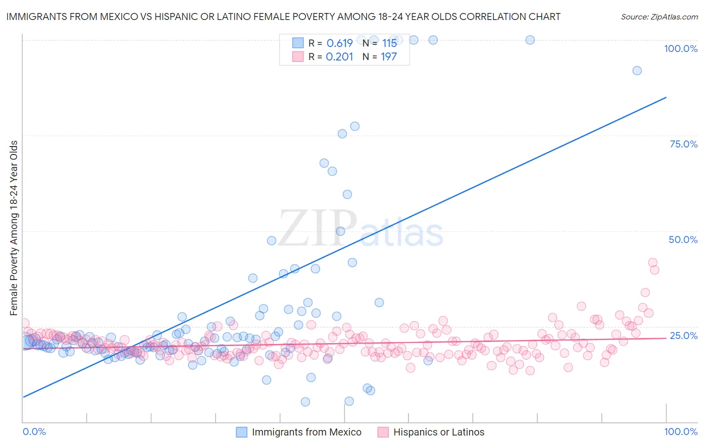 Immigrants from Mexico vs Hispanic or Latino Female Poverty Among 18-24 Year Olds
