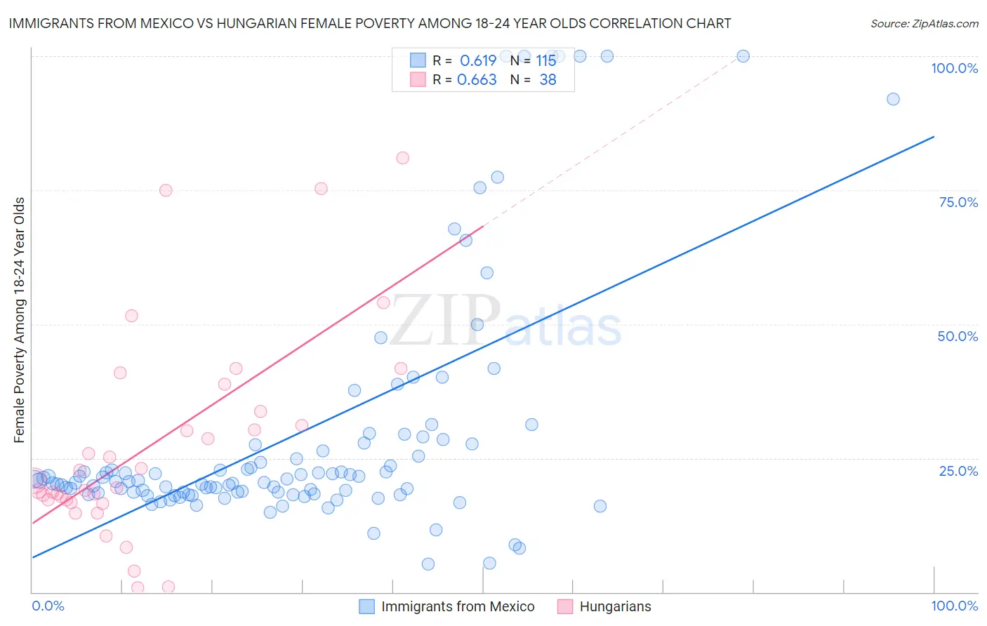 Immigrants from Mexico vs Hungarian Female Poverty Among 18-24 Year Olds