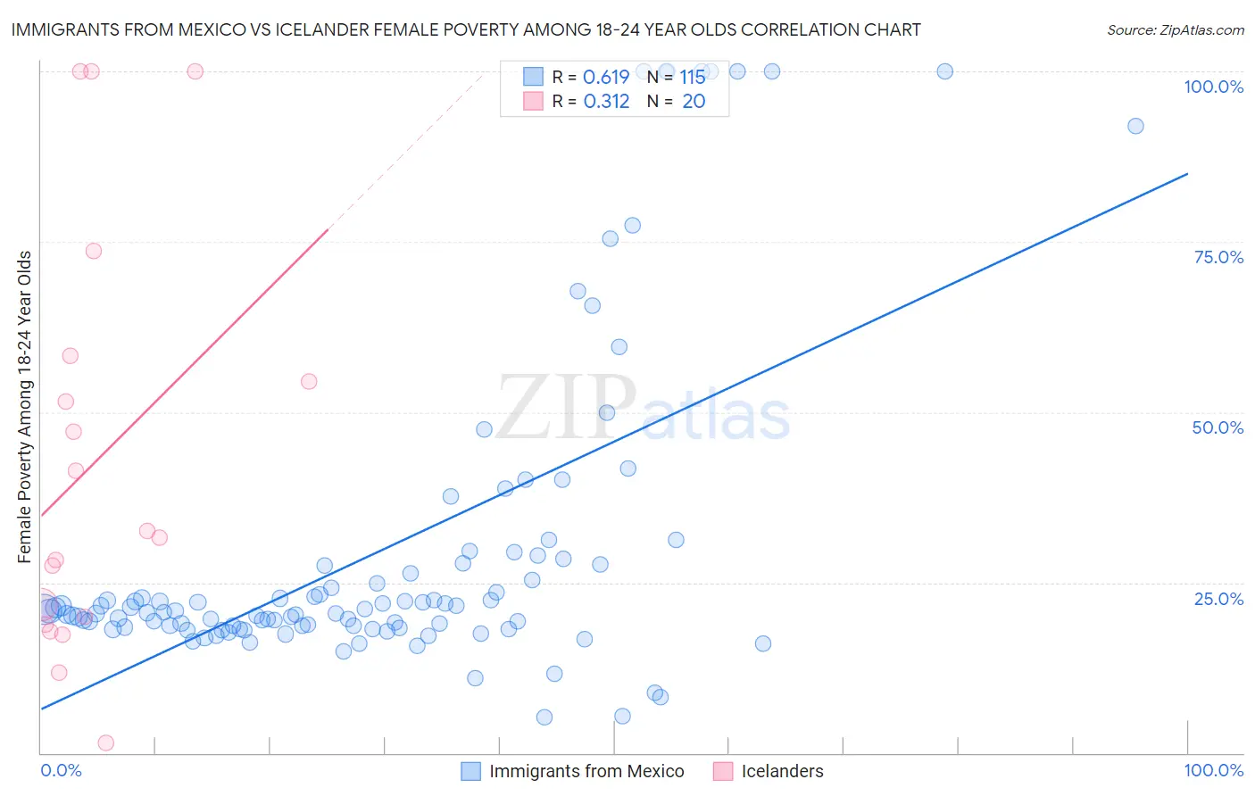 Immigrants from Mexico vs Icelander Female Poverty Among 18-24 Year Olds