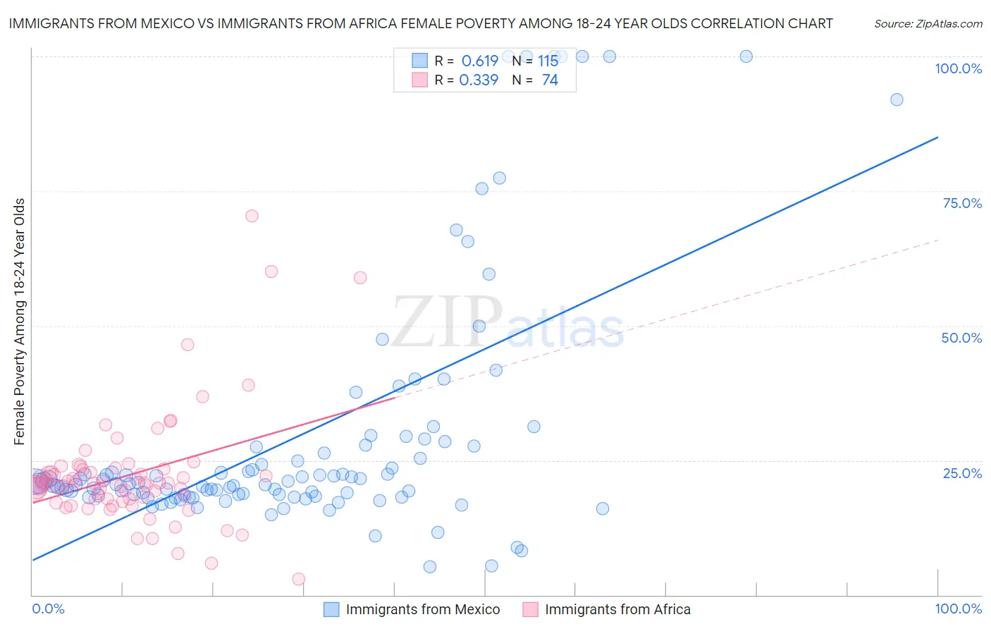 Immigrants from Mexico vs Immigrants from Africa Female Poverty Among 18-24 Year Olds