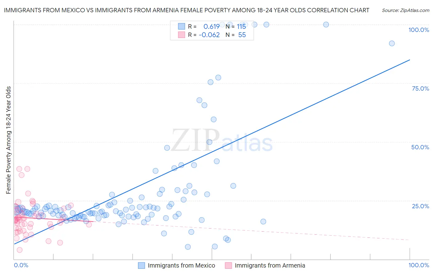 Immigrants from Mexico vs Immigrants from Armenia Female Poverty Among 18-24 Year Olds