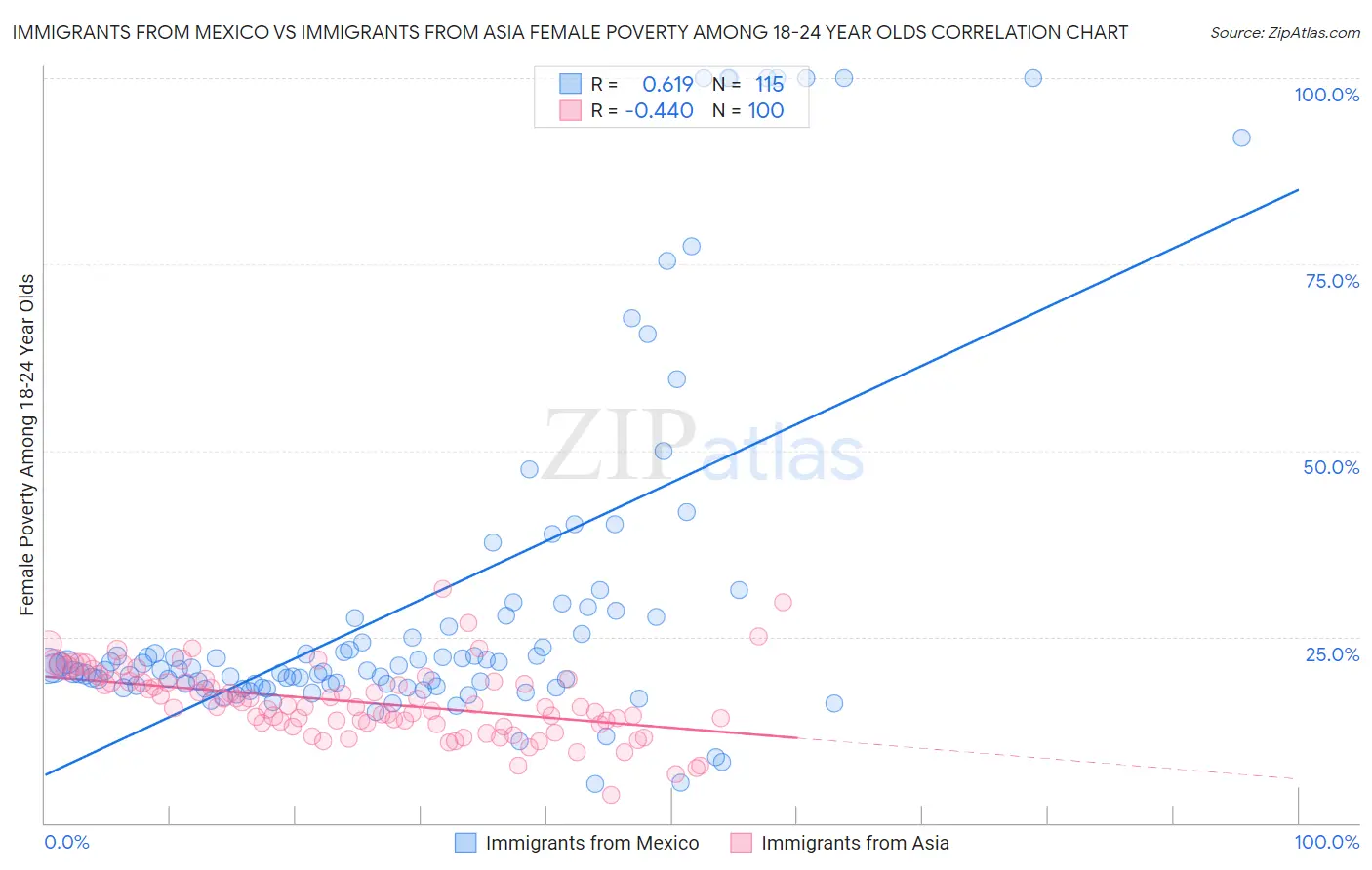 Immigrants from Mexico vs Immigrants from Asia Female Poverty Among 18-24 Year Olds