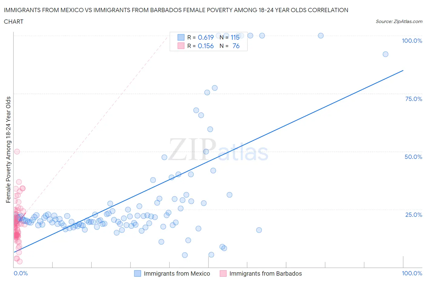 Immigrants from Mexico vs Immigrants from Barbados Female Poverty Among 18-24 Year Olds