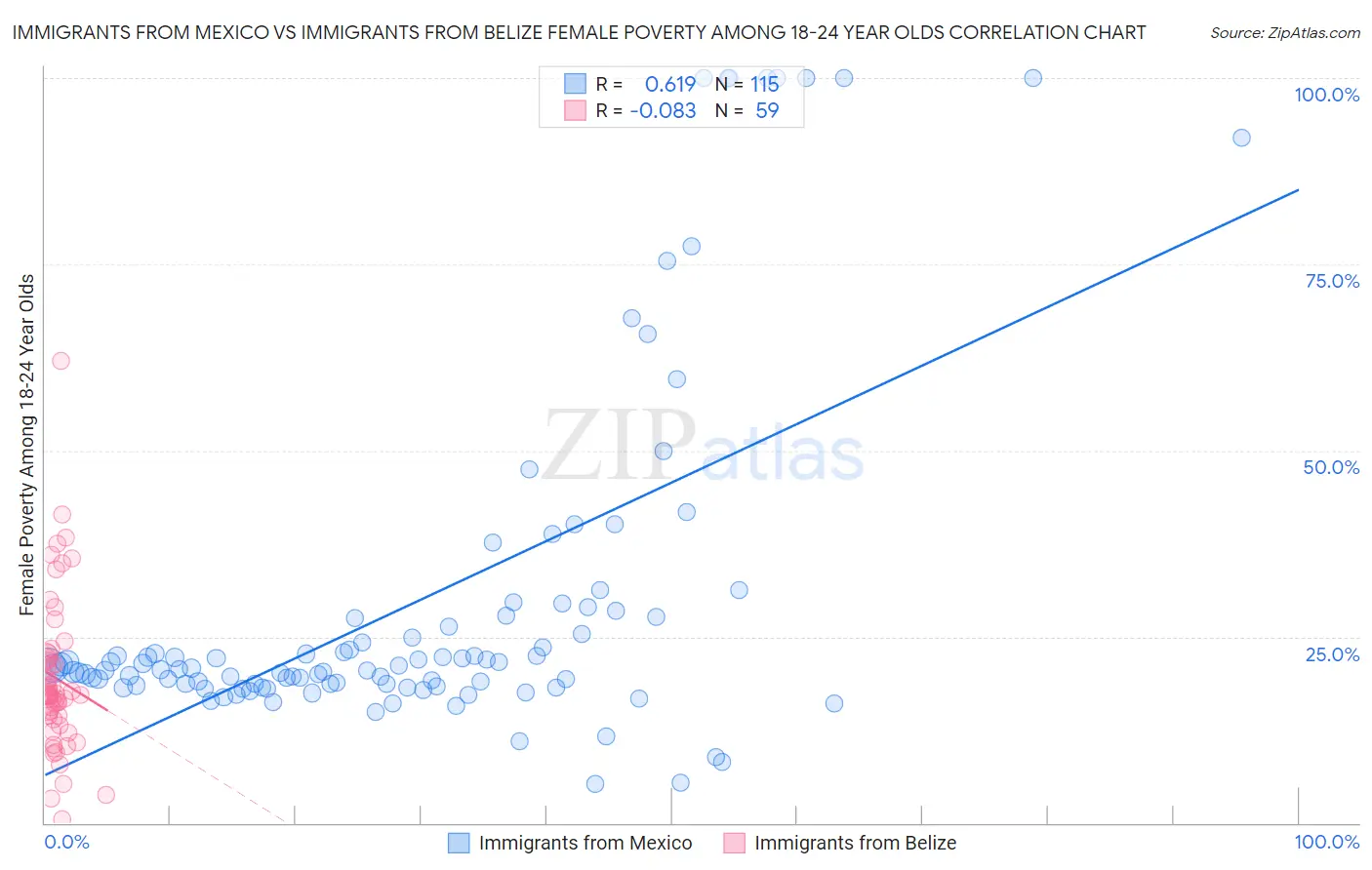 Immigrants from Mexico vs Immigrants from Belize Female Poverty Among 18-24 Year Olds