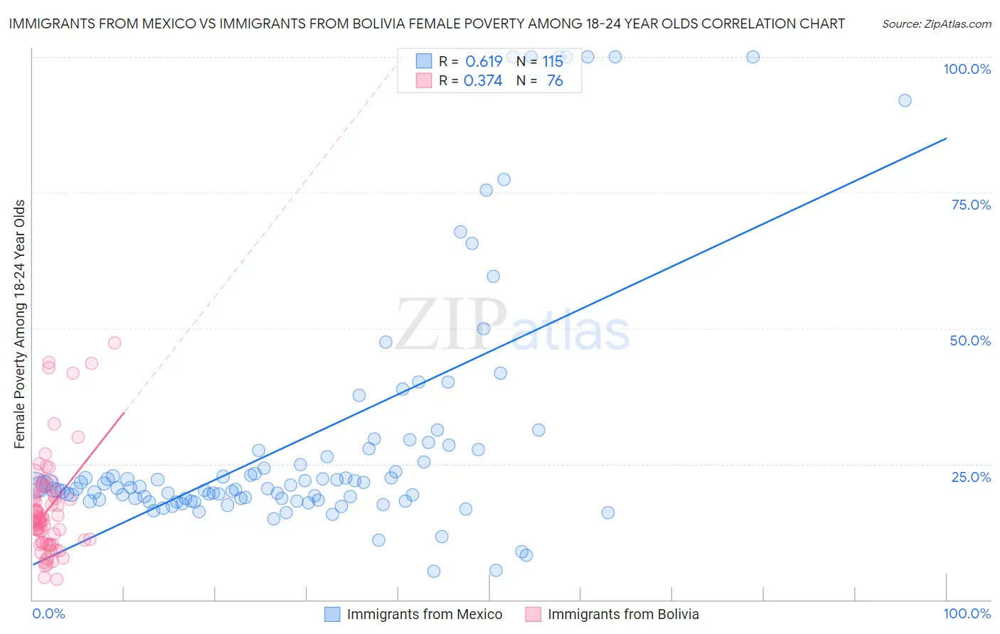 Immigrants from Mexico vs Immigrants from Bolivia Female Poverty Among 18-24 Year Olds