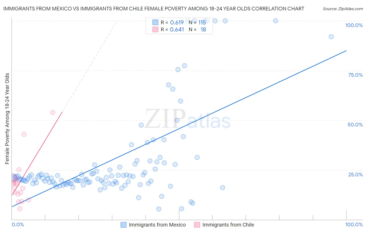 Immigrants from Mexico vs Immigrants from Chile Female Poverty Among 18-24 Year Olds