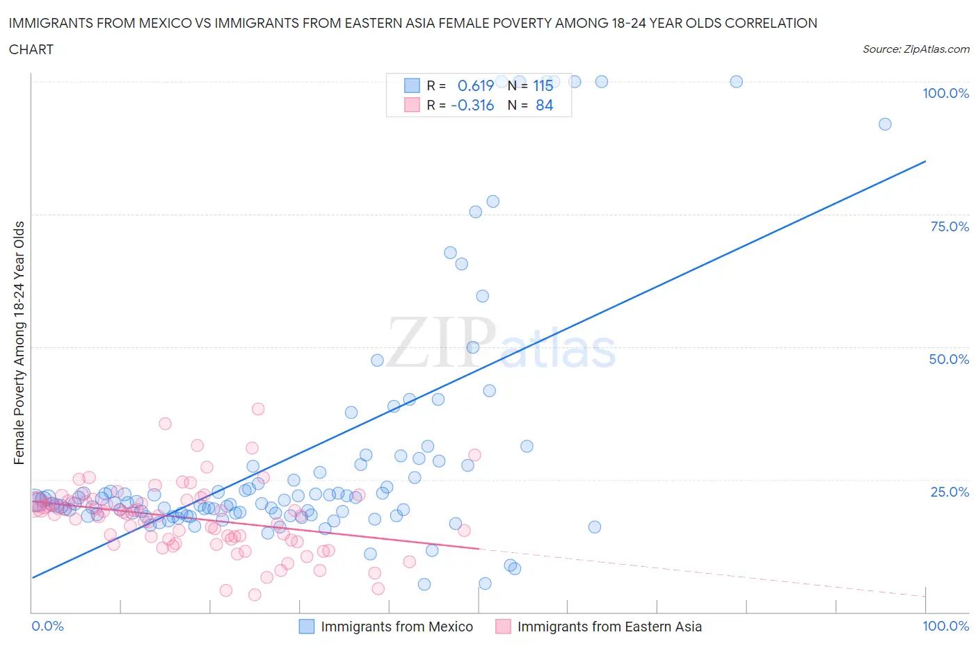 Immigrants from Mexico vs Immigrants from Eastern Asia Female Poverty Among 18-24 Year Olds
