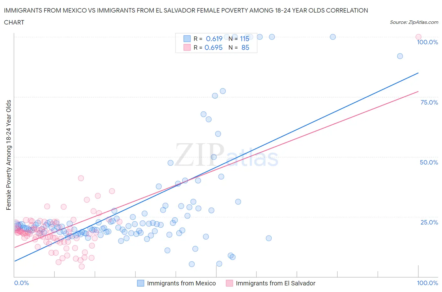 Immigrants from Mexico vs Immigrants from El Salvador Female Poverty Among 18-24 Year Olds