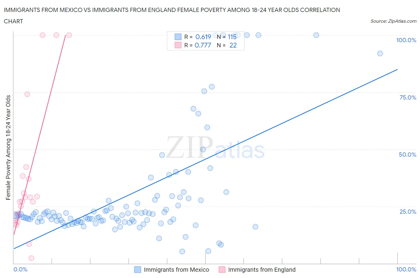 Immigrants from Mexico vs Immigrants from England Female Poverty Among 18-24 Year Olds