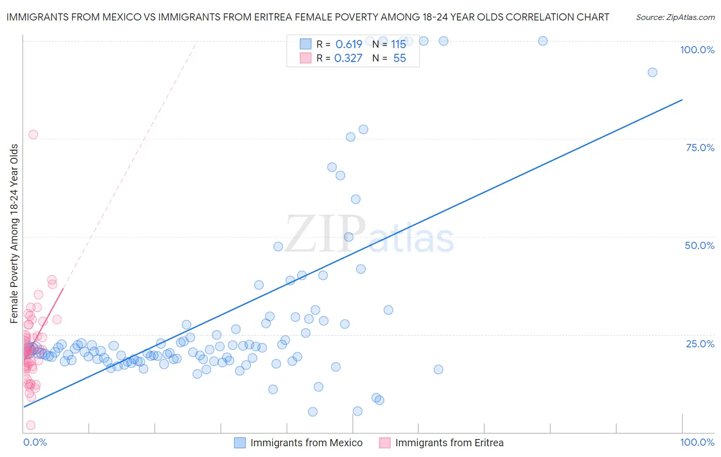 Immigrants from Mexico vs Immigrants from Eritrea Female Poverty Among 18-24 Year Olds