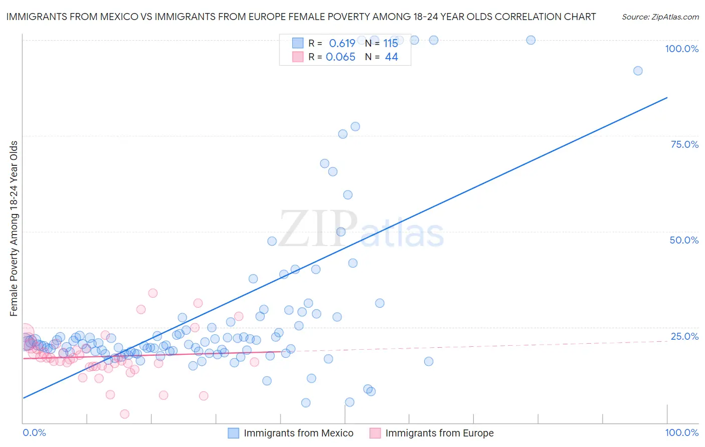 Immigrants from Mexico vs Immigrants from Europe Female Poverty Among 18-24 Year Olds