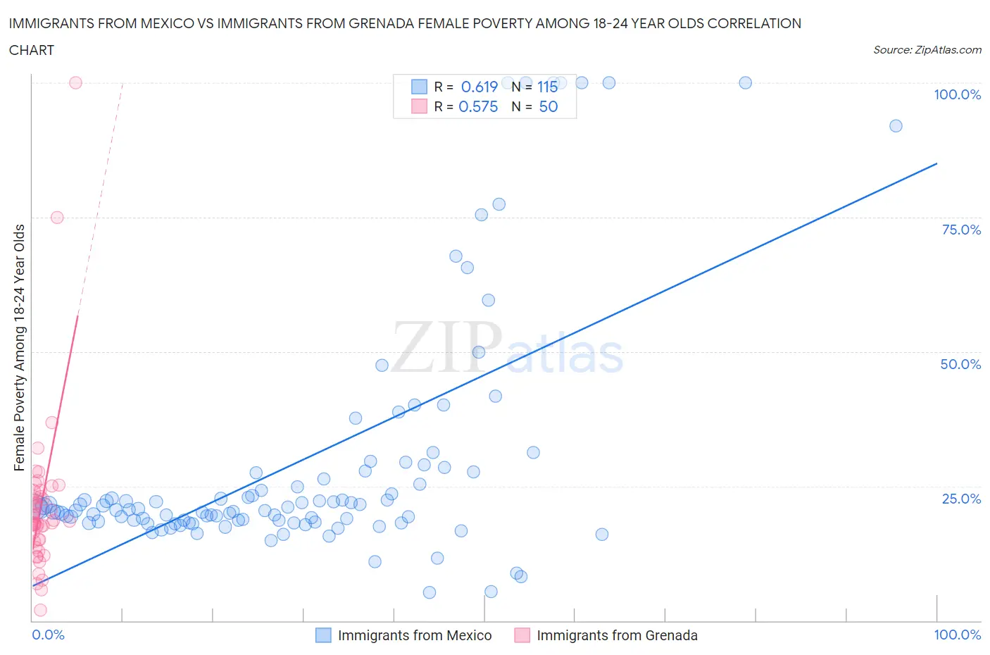 Immigrants from Mexico vs Immigrants from Grenada Female Poverty Among 18-24 Year Olds