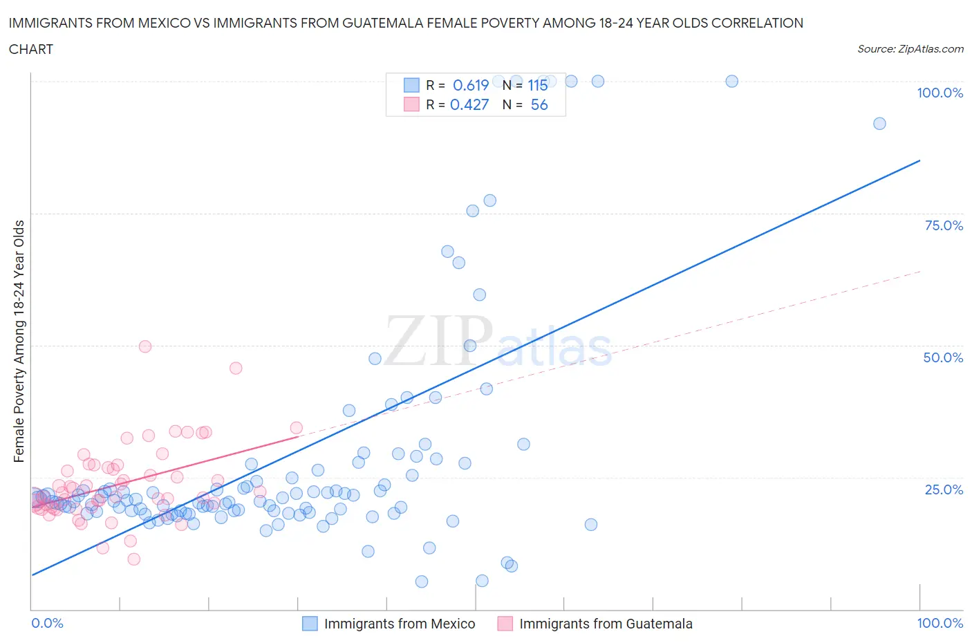 Immigrants from Mexico vs Immigrants from Guatemala Female Poverty Among 18-24 Year Olds