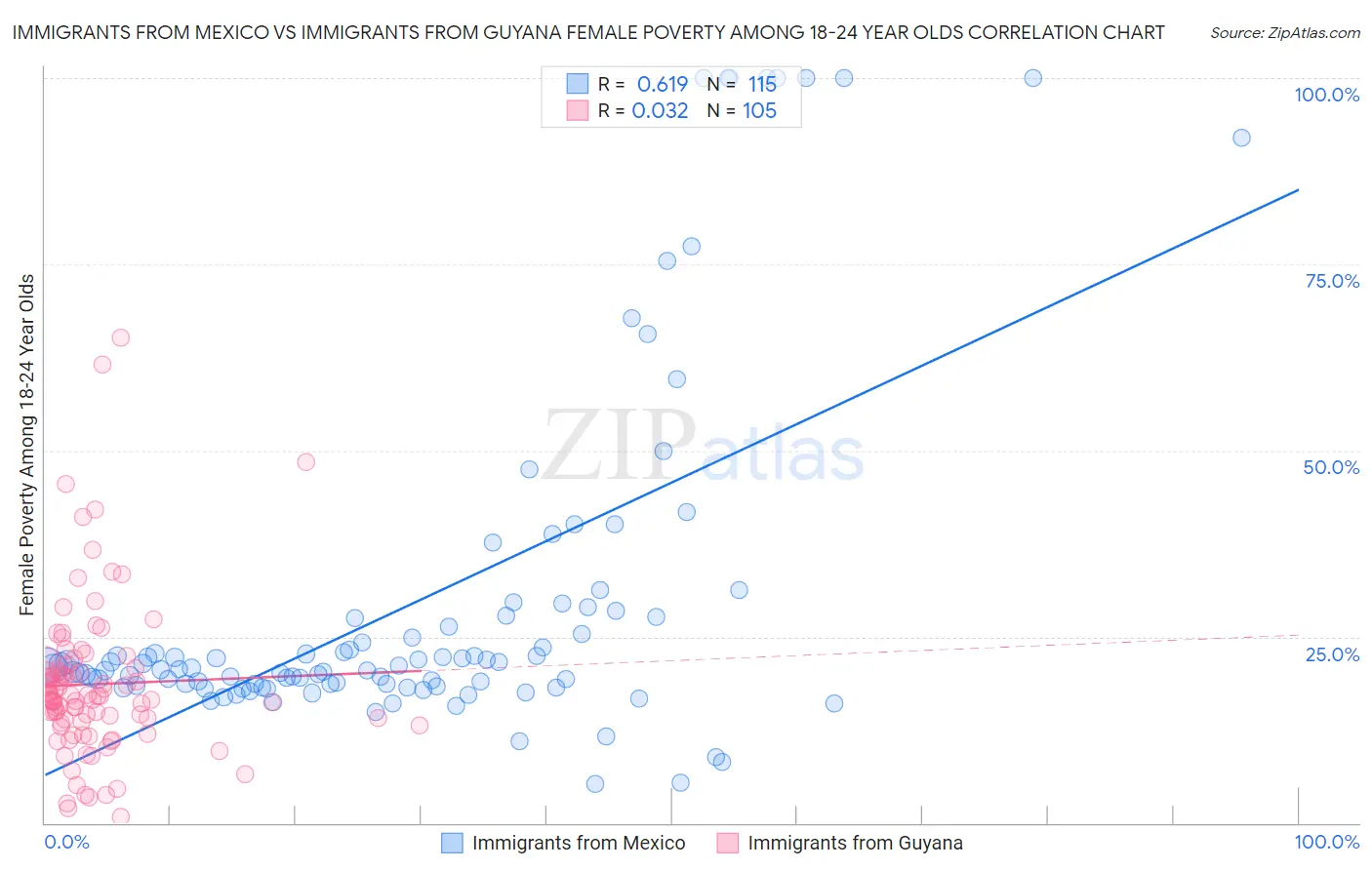 Immigrants from Mexico vs Immigrants from Guyana Female Poverty Among 18-24 Year Olds