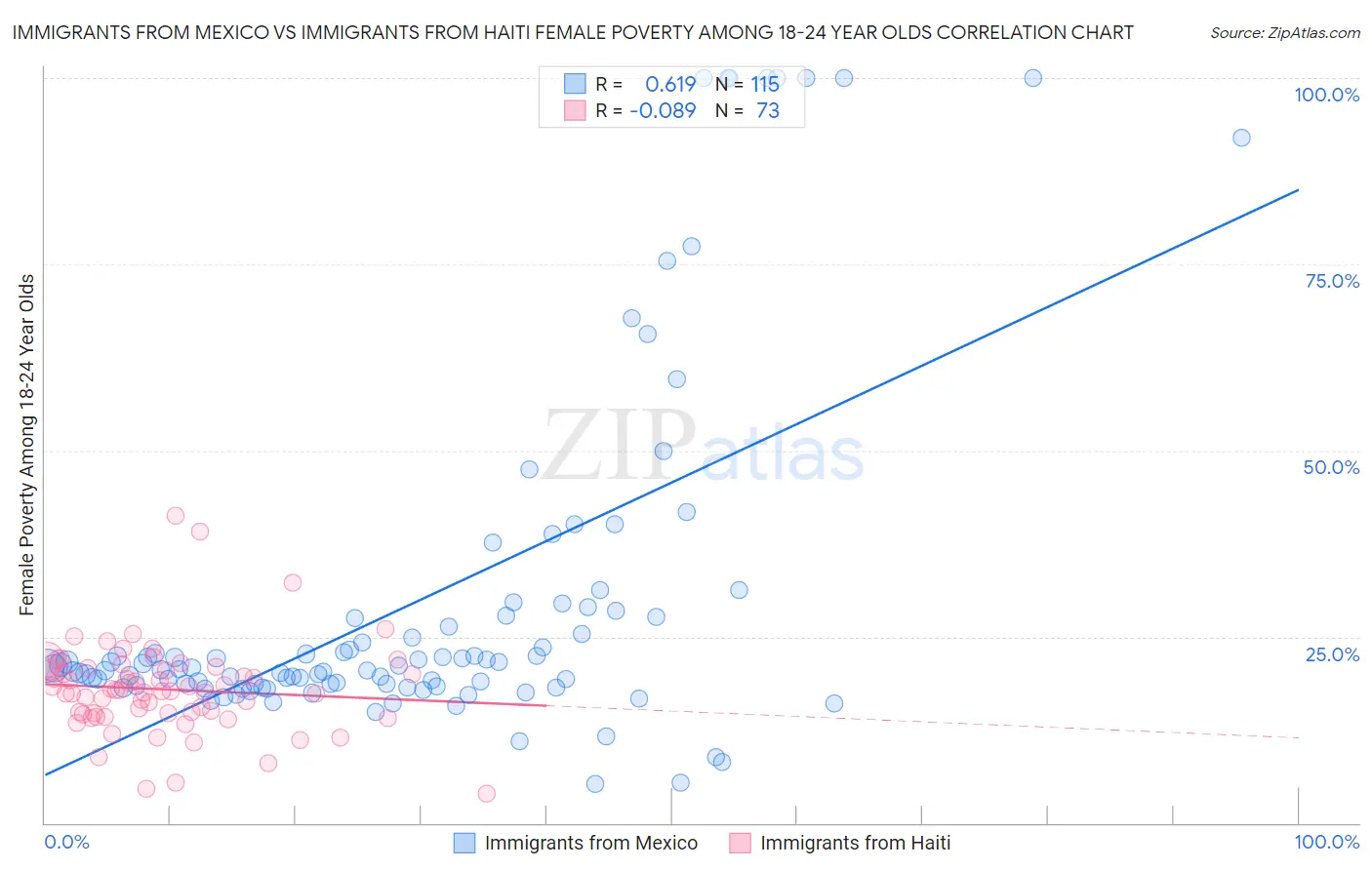 Immigrants from Mexico vs Immigrants from Haiti Female Poverty Among 18-24 Year Olds