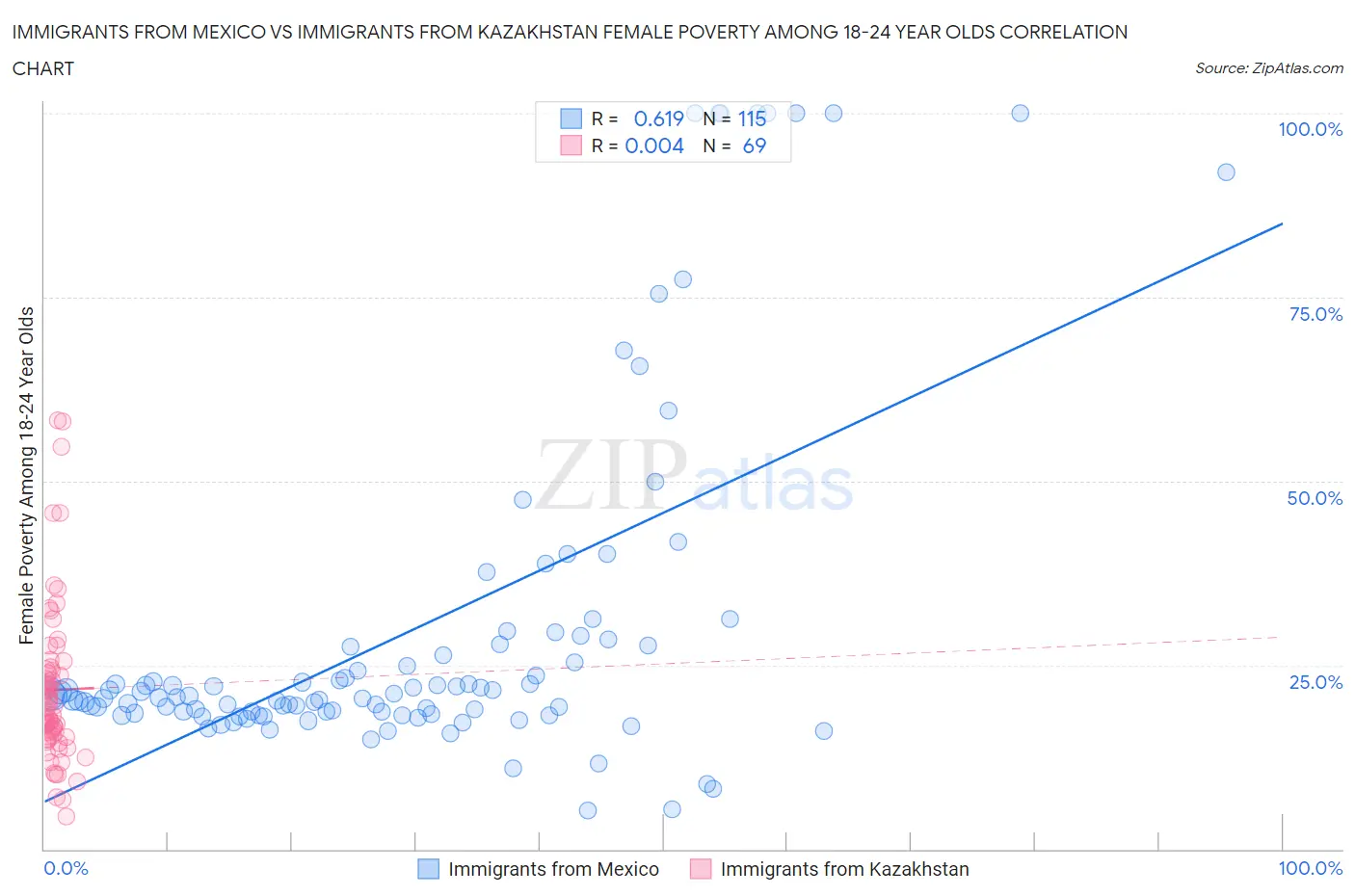 Immigrants from Mexico vs Immigrants from Kazakhstan Female Poverty Among 18-24 Year Olds