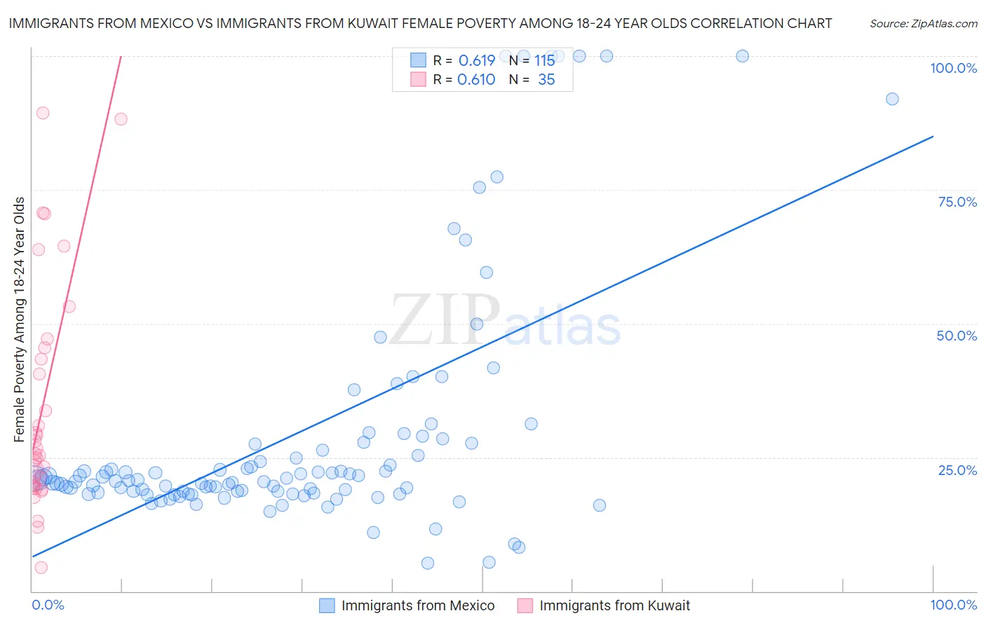 Immigrants from Mexico vs Immigrants from Kuwait Female Poverty Among 18-24 Year Olds