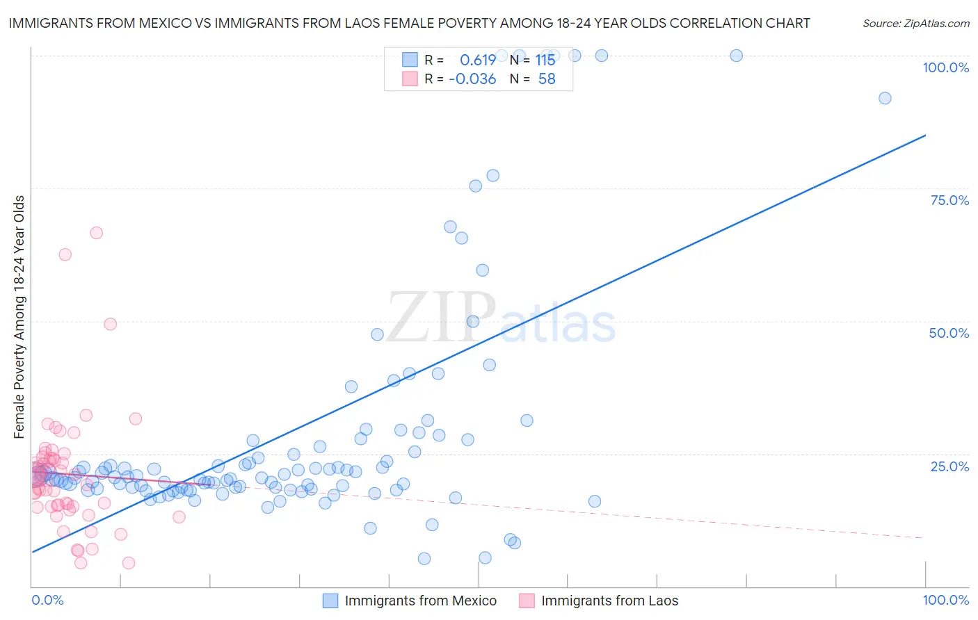 Immigrants from Mexico vs Immigrants from Laos Female Poverty Among 18-24 Year Olds