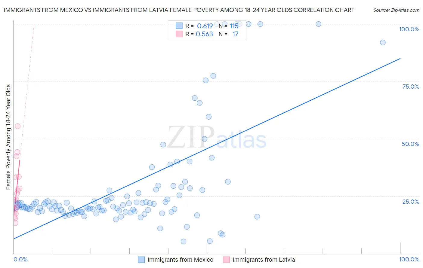 Immigrants from Mexico vs Immigrants from Latvia Female Poverty Among 18-24 Year Olds