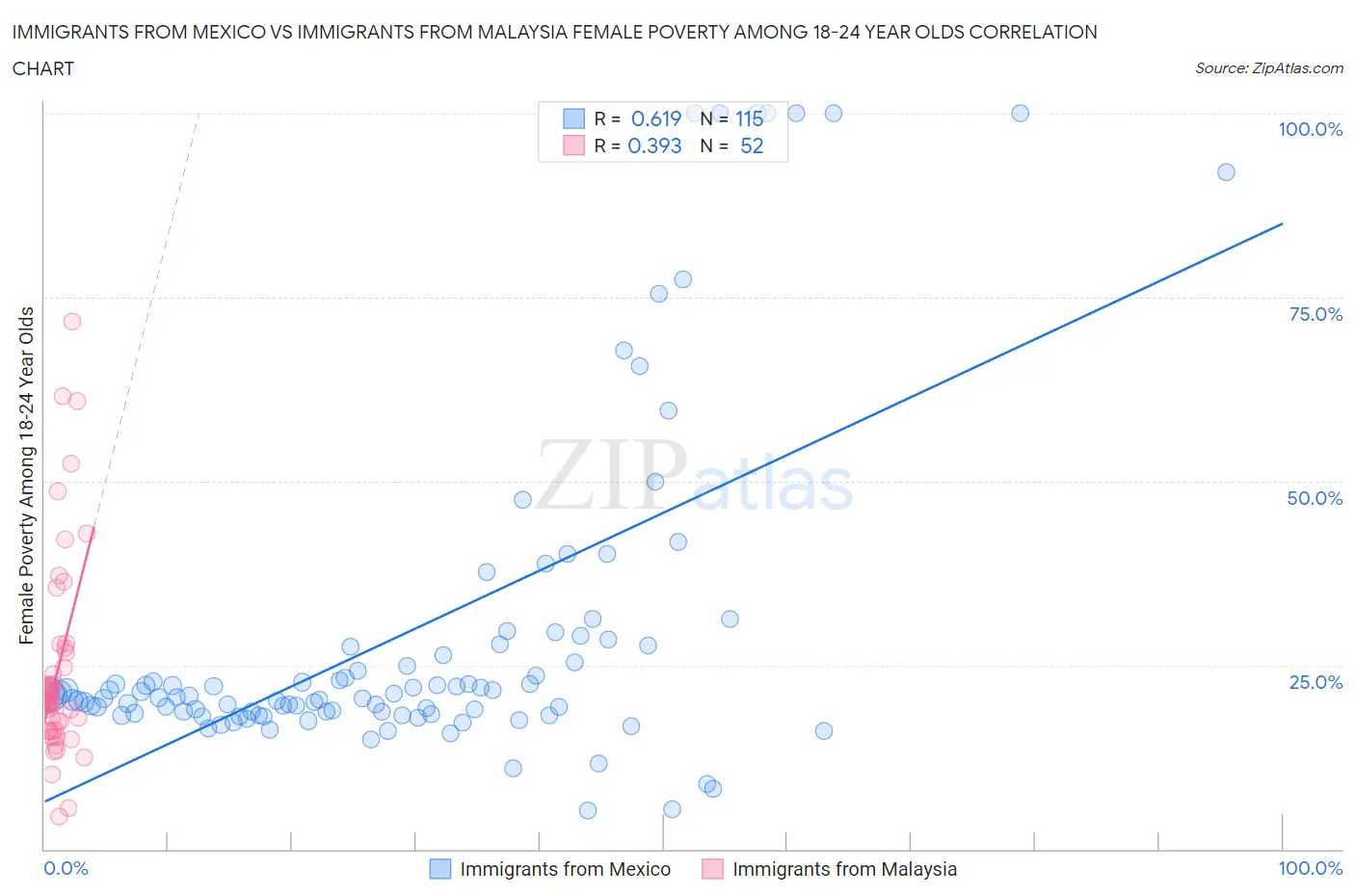 Immigrants from Mexico vs Immigrants from Malaysia Female Poverty Among 18-24 Year Olds