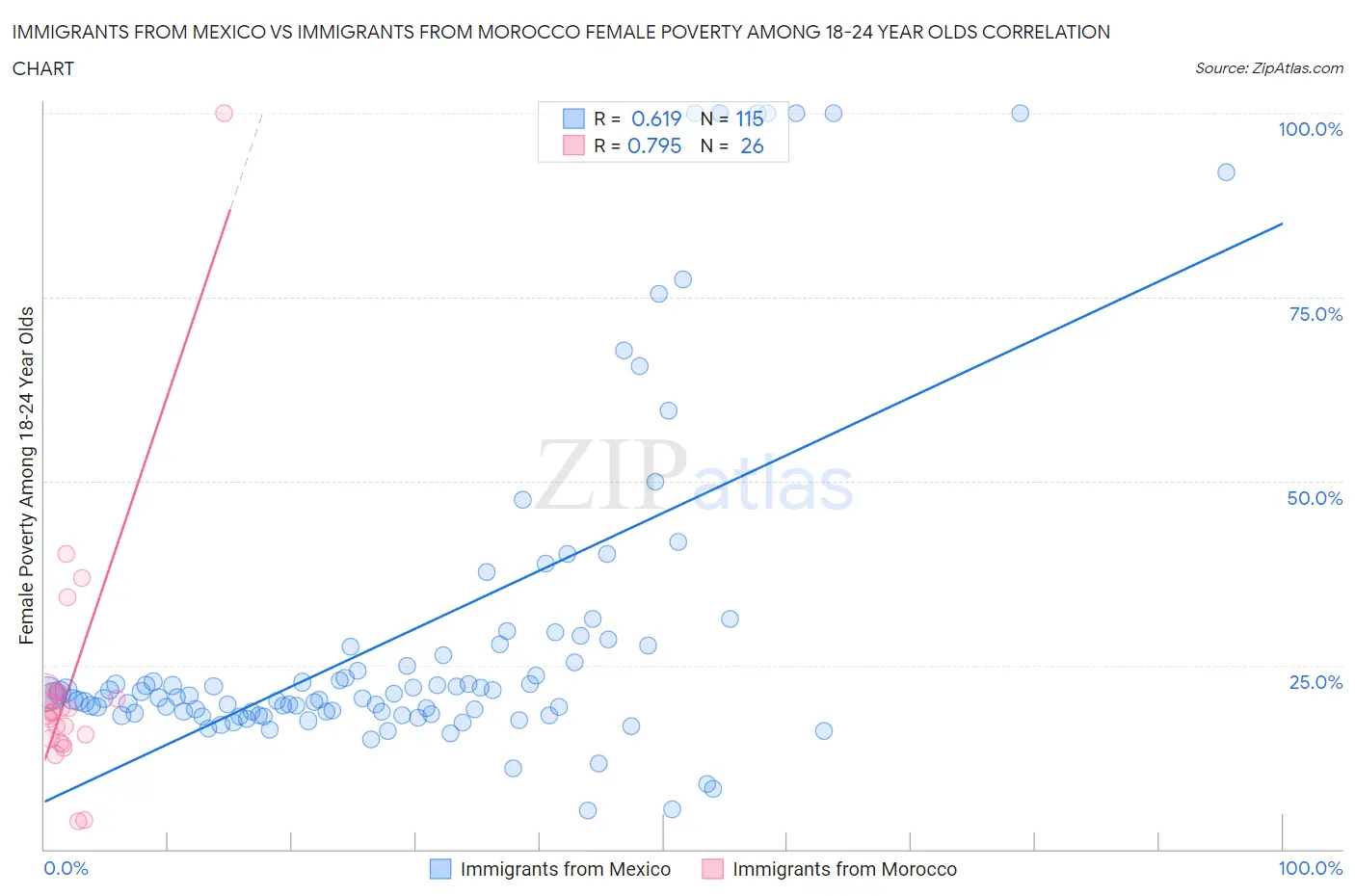 Immigrants from Mexico vs Immigrants from Morocco Female Poverty Among 18-24 Year Olds