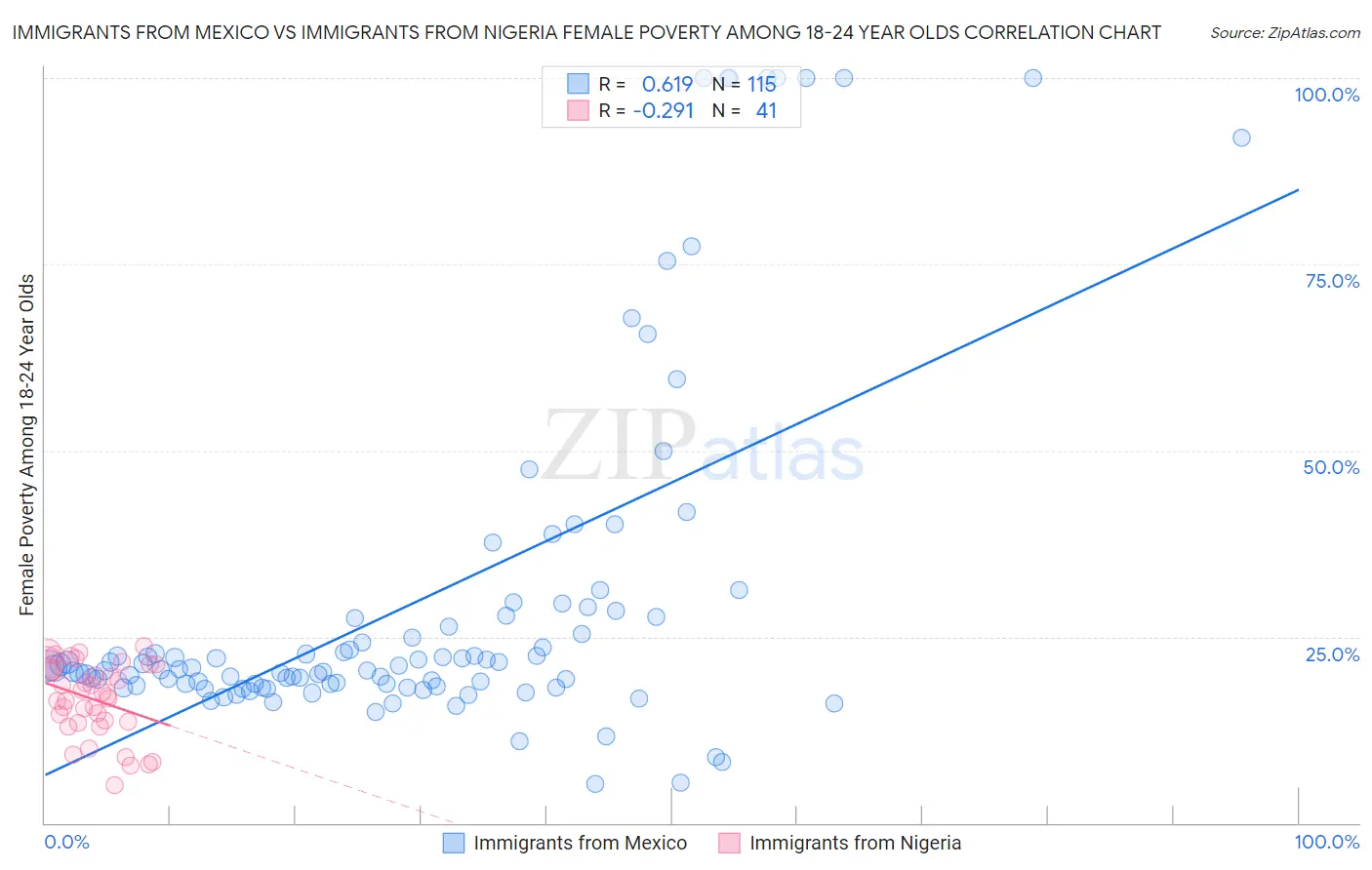 Immigrants from Mexico vs Immigrants from Nigeria Female Poverty Among 18-24 Year Olds