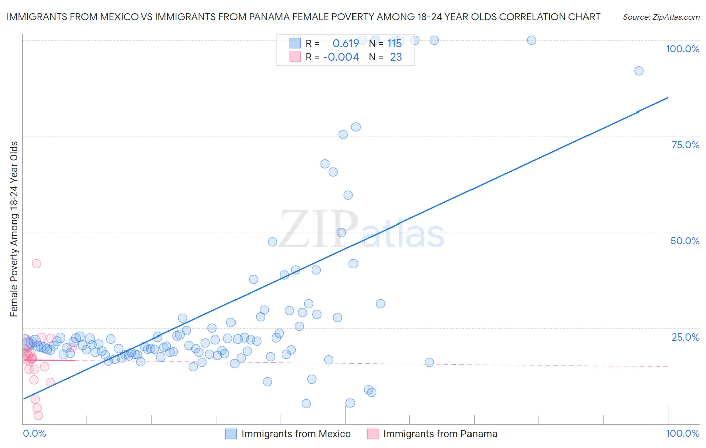 Immigrants from Mexico vs Immigrants from Panama Female Poverty Among 18-24 Year Olds