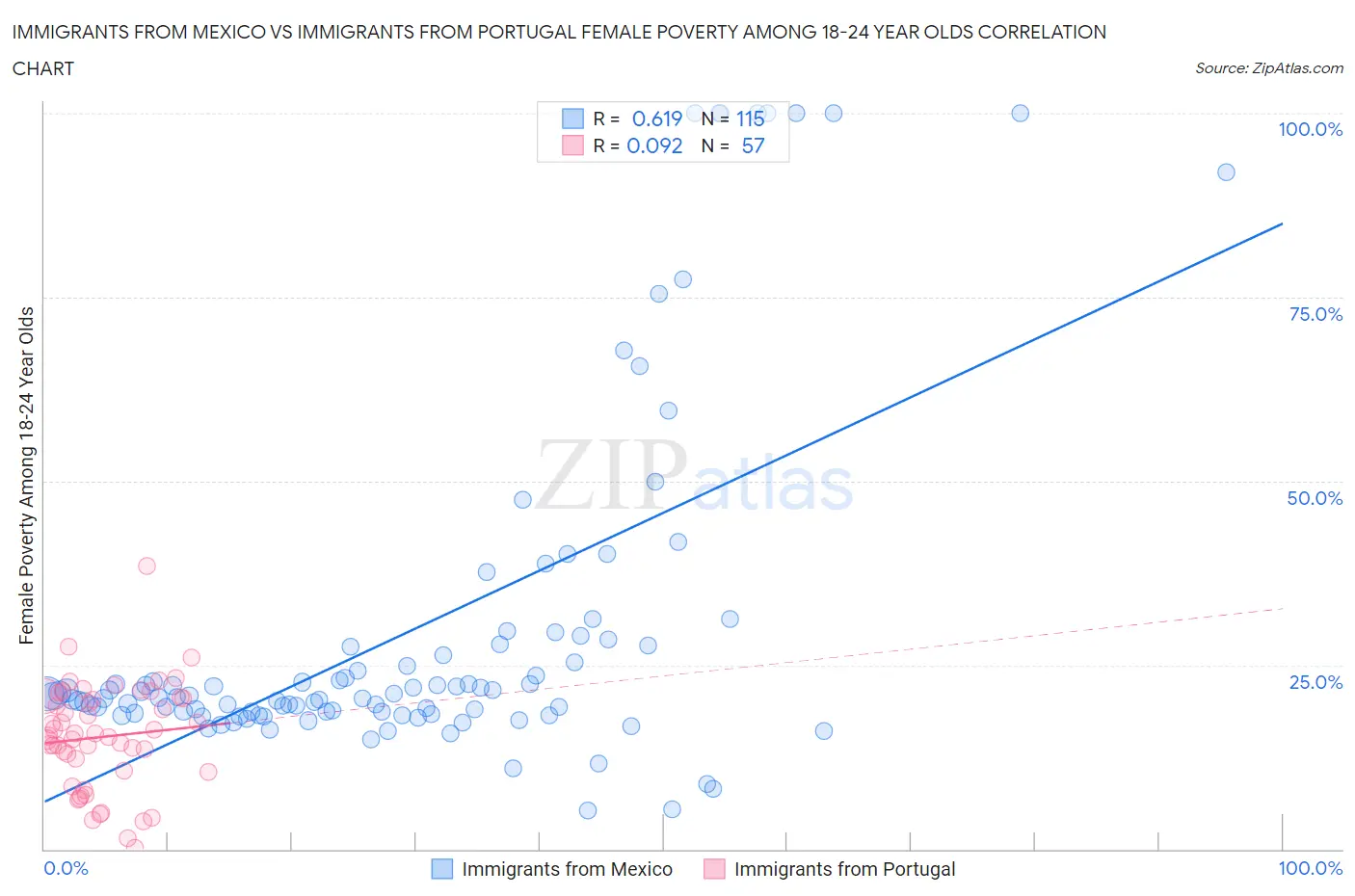 Immigrants from Mexico vs Immigrants from Portugal Female Poverty Among 18-24 Year Olds