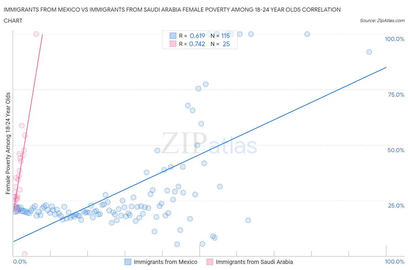 Immigrants from Mexico vs Immigrants from Saudi Arabia Female Poverty Among 18-24 Year Olds