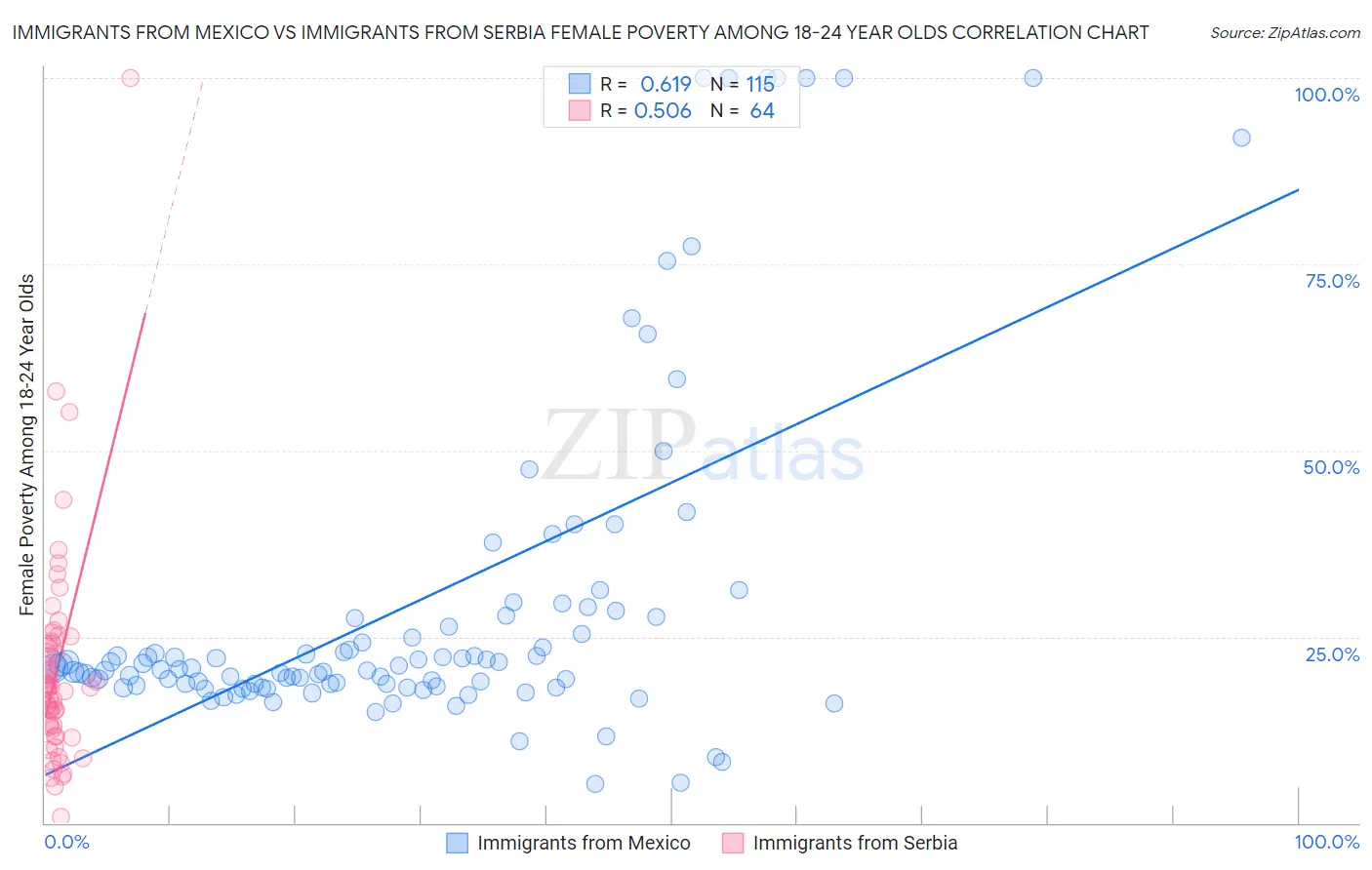 Immigrants from Mexico vs Immigrants from Serbia Female Poverty Among 18-24 Year Olds