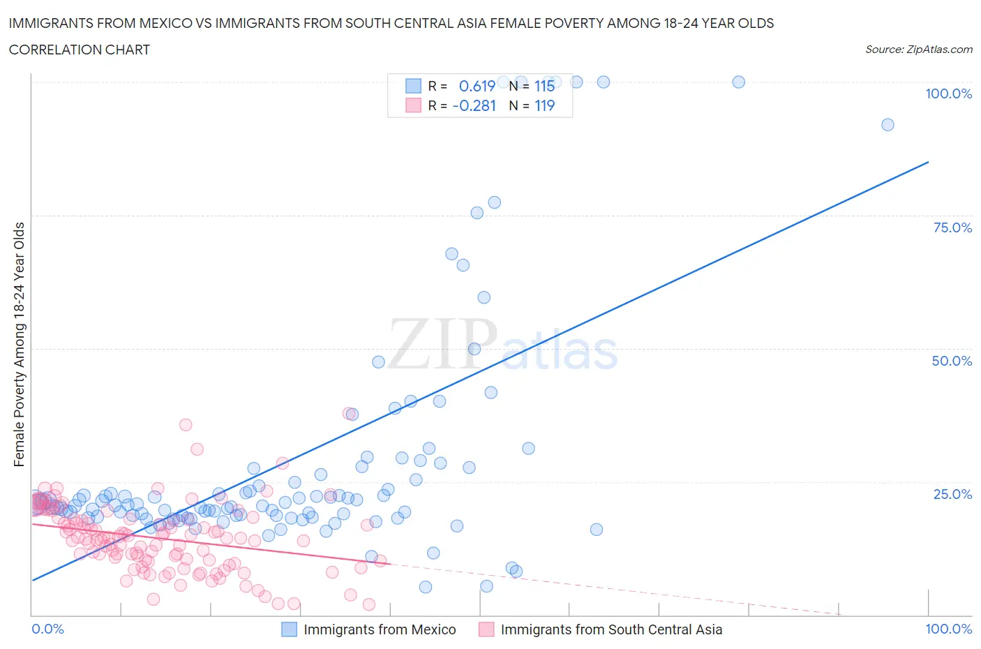 Immigrants from Mexico vs Immigrants from South Central Asia Female Poverty Among 18-24 Year Olds