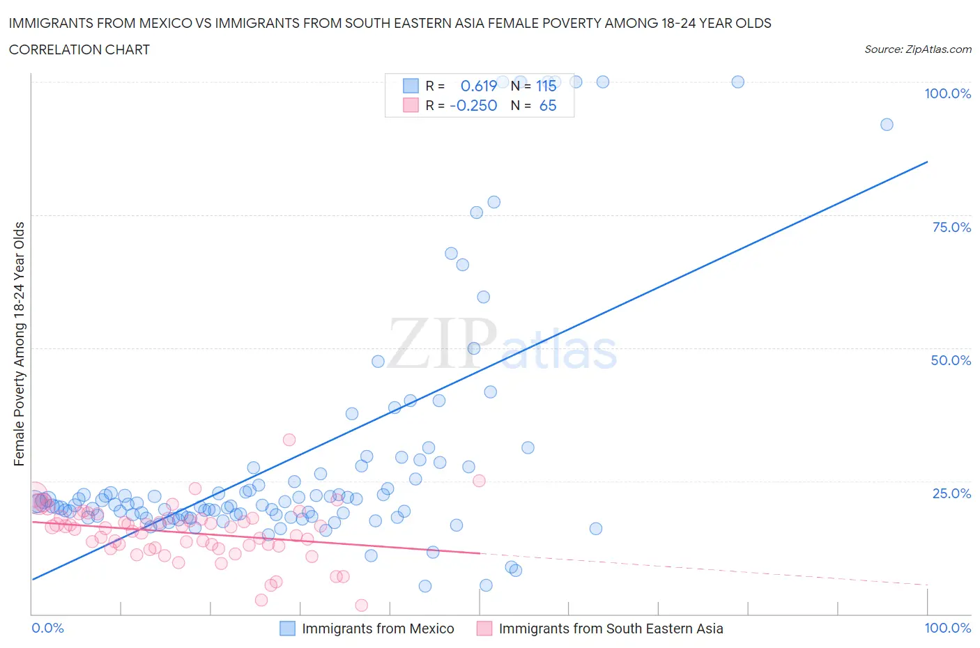 Immigrants from Mexico vs Immigrants from South Eastern Asia Female Poverty Among 18-24 Year Olds
