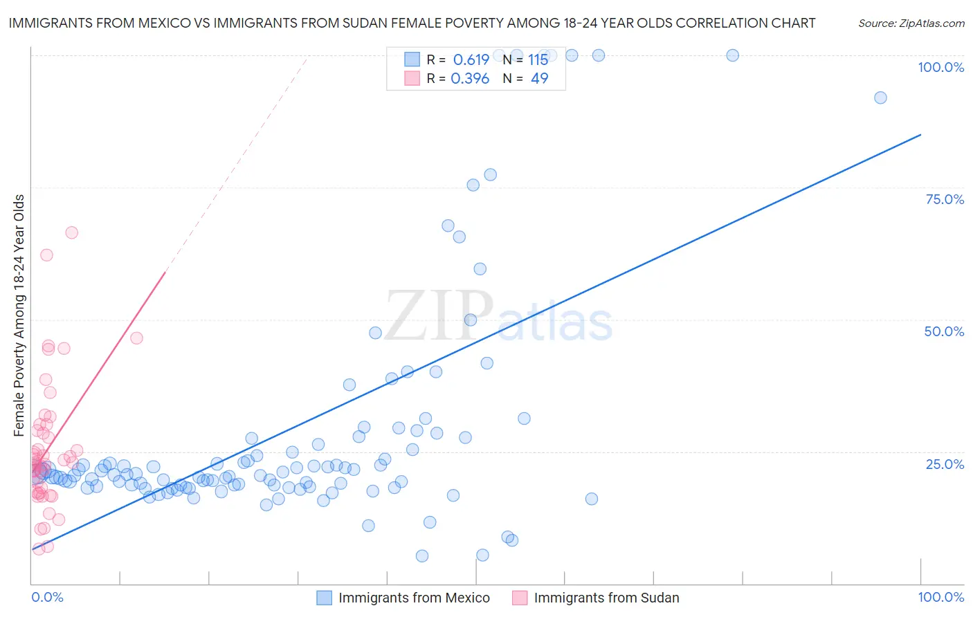 Immigrants from Mexico vs Immigrants from Sudan Female Poverty Among 18-24 Year Olds
