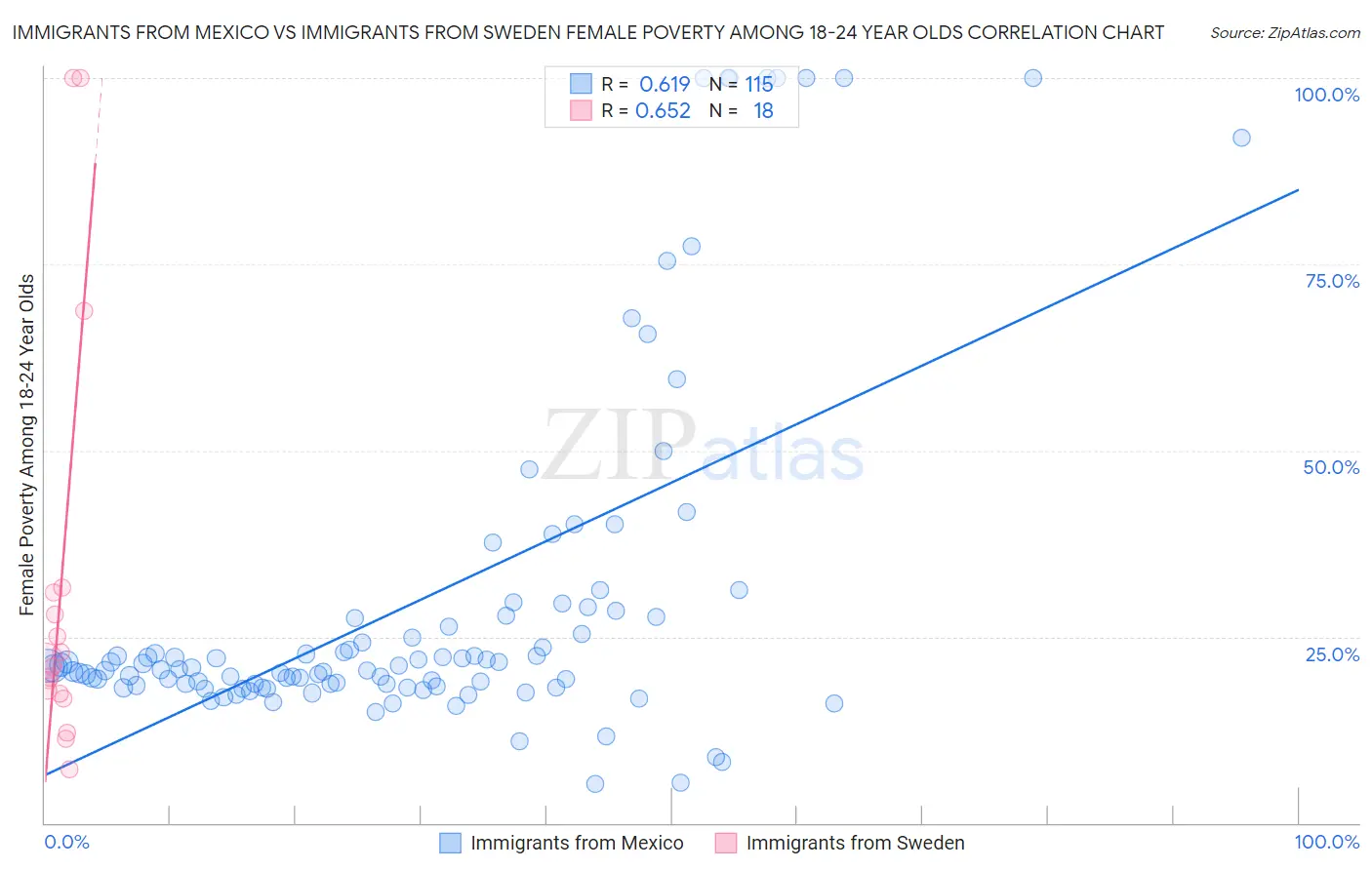 Immigrants from Mexico vs Immigrants from Sweden Female Poverty Among 18-24 Year Olds