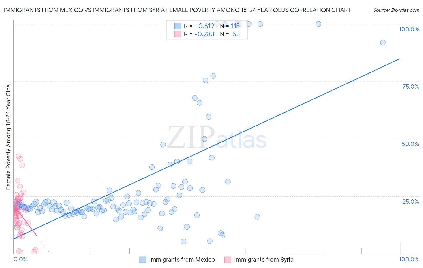 Immigrants from Mexico vs Immigrants from Syria Female Poverty Among 18-24 Year Olds