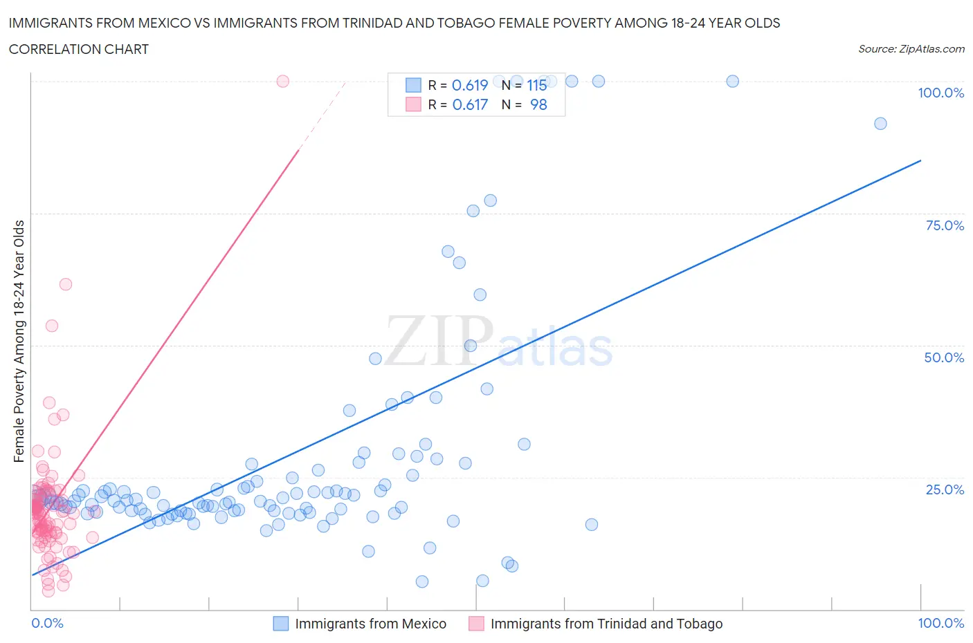 Immigrants from Mexico vs Immigrants from Trinidad and Tobago Female Poverty Among 18-24 Year Olds