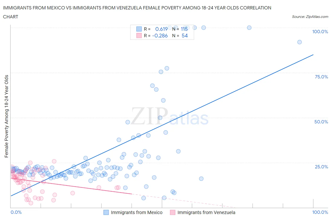 Immigrants from Mexico vs Immigrants from Venezuela Female Poverty Among 18-24 Year Olds