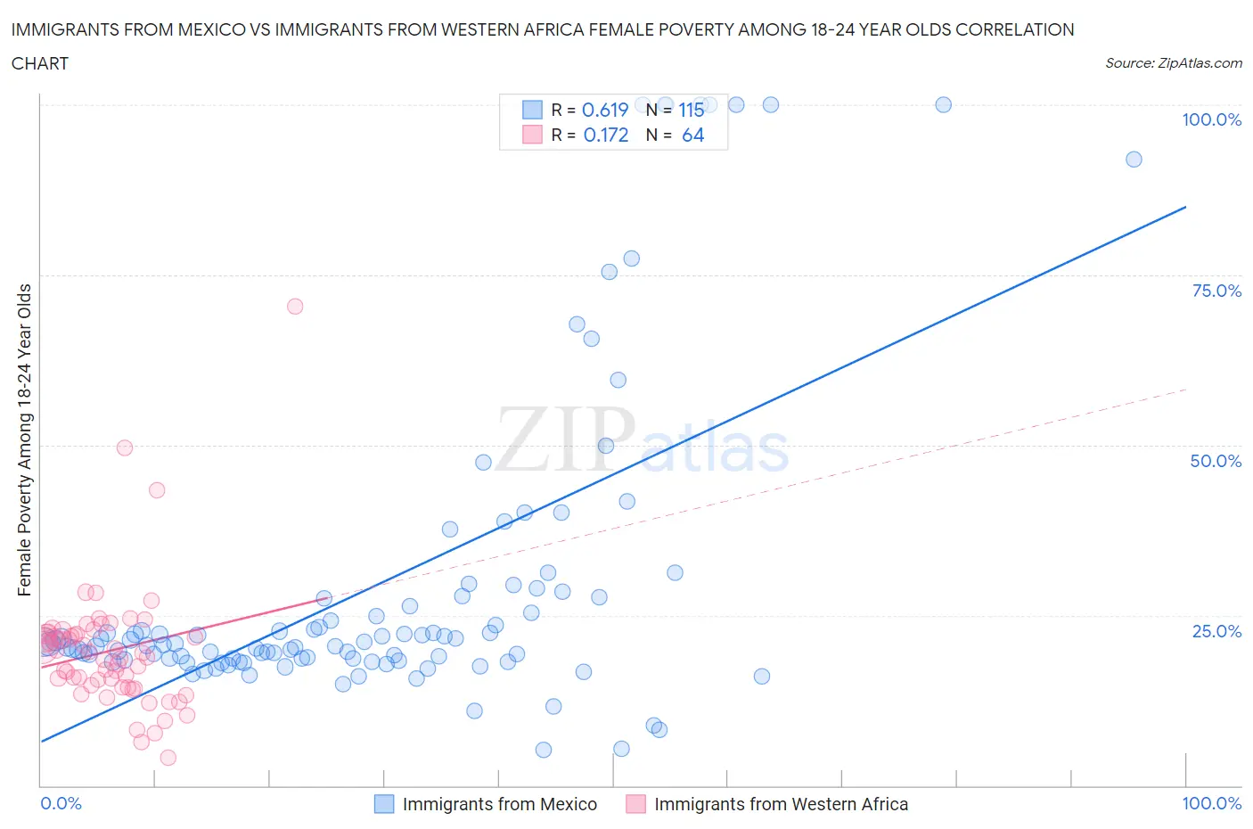 Immigrants from Mexico vs Immigrants from Western Africa Female Poverty Among 18-24 Year Olds